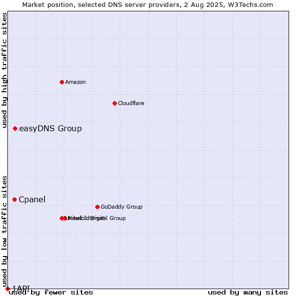 Market position of easyDNS Group vs. Cpanel vs. 1API