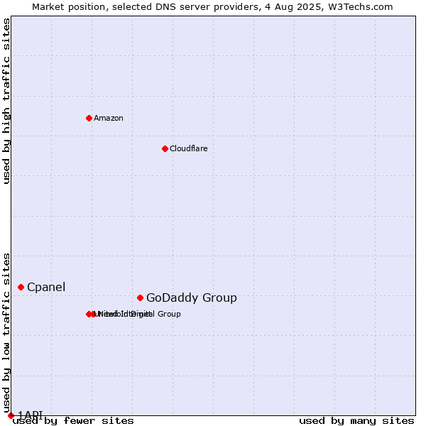 Market position of GoDaddy Group vs. Cpanel vs. 1API