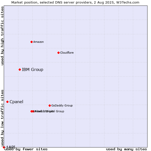 Market position of IBM Group vs. Cpanel vs. 1API