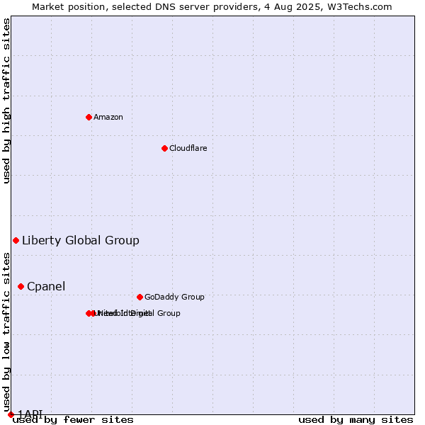 Market position of Cpanel vs. Liberty Global Group vs. 1API