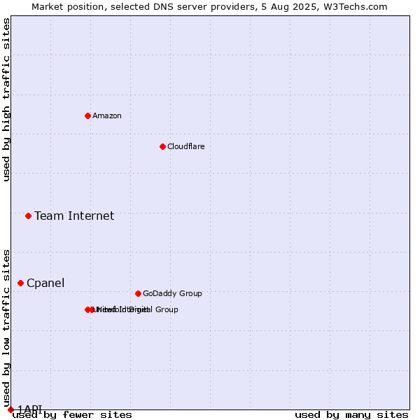 Market position of Team Internet vs. Cpanel vs. 1API