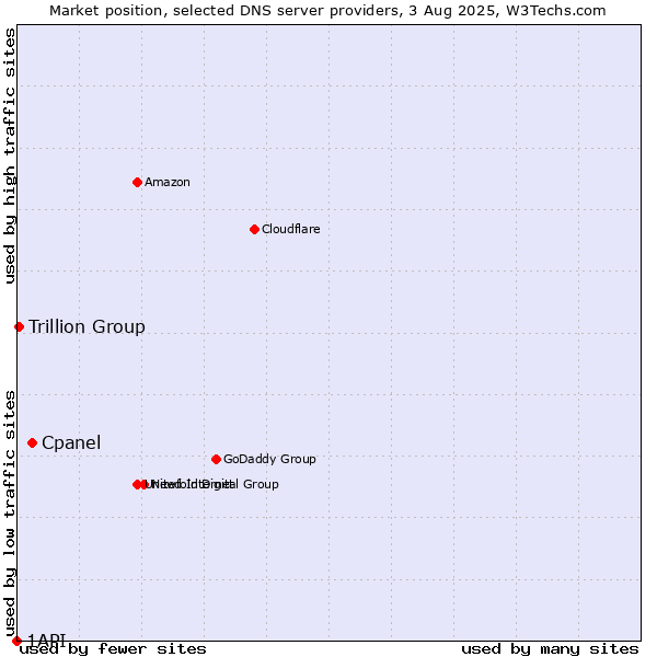 Market position of Cpanel vs. Trillion Group vs. 1API