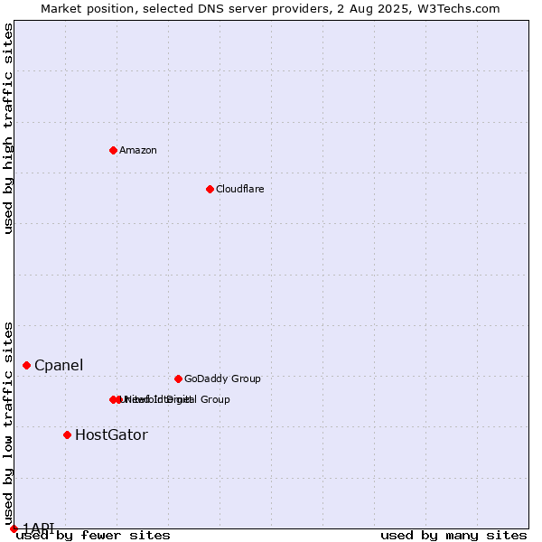 Market position of HostGator vs. Cpanel vs. 1API