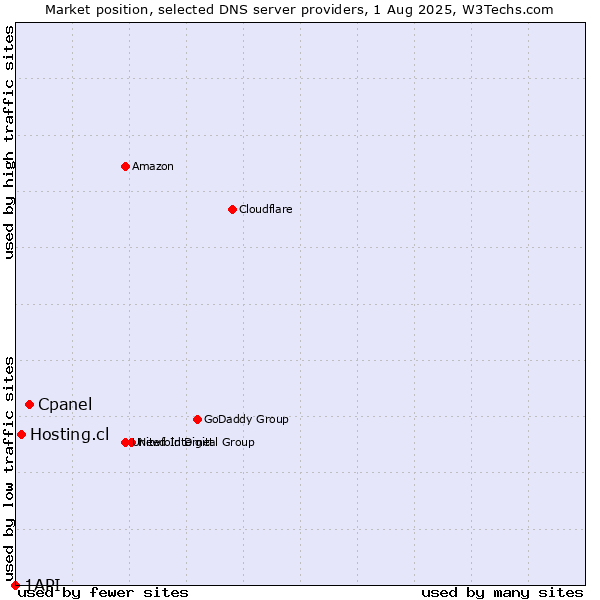 Market position of Cpanel vs. Hosting.cl vs. 1API