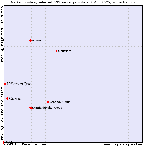 Market position of Cpanel vs. IPServerOne vs. 1API