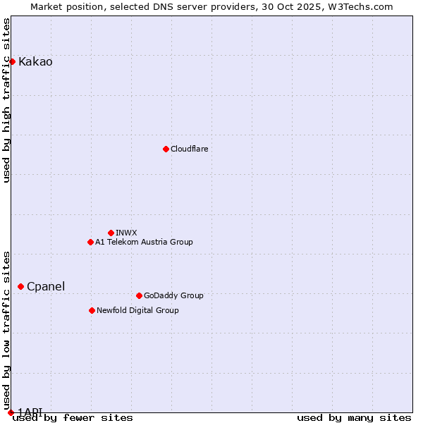 Market position of Cpanel vs. Kakao vs. 1API