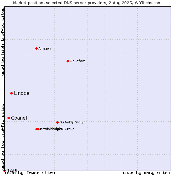 Market position of Linode vs. Cpanel vs. 1API