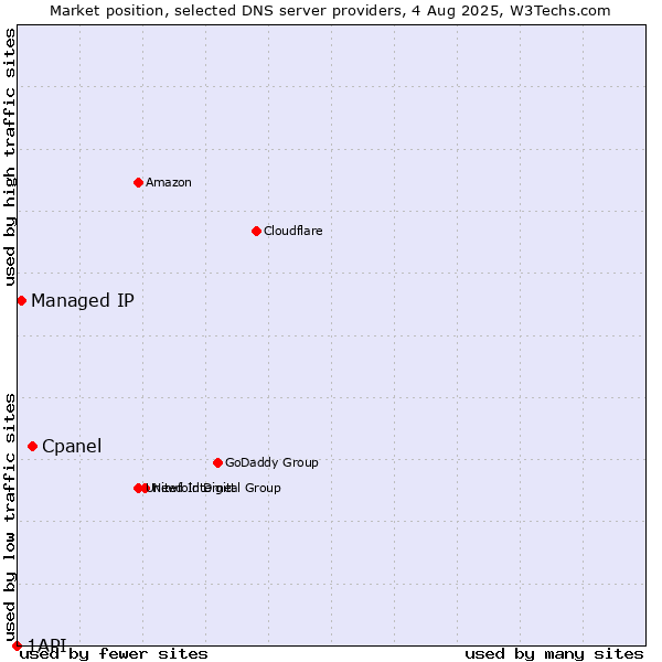 Market position of Cpanel vs. Managed IP vs. 1API