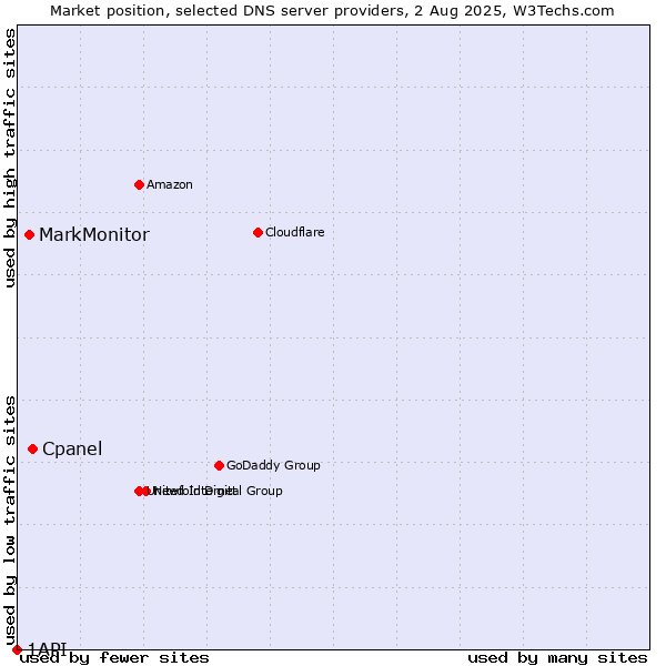 Market position of Cpanel vs. MarkMonitor vs. 1API