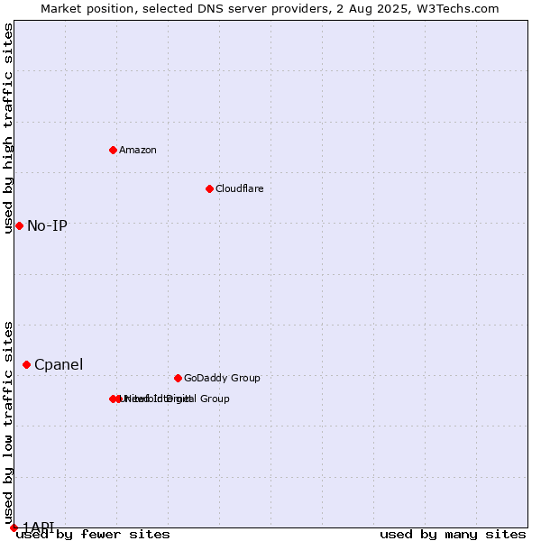 Market position of Cpanel vs. No-IP vs. 1API
