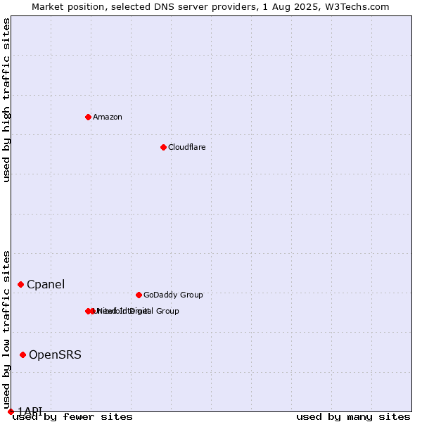 Market position of OpenSRS vs. Cpanel vs. 1API