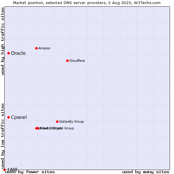 Market position of Cpanel vs. Oracle vs. 1API