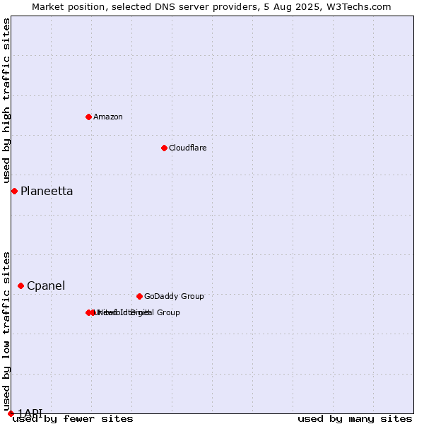 Market position of Cpanel vs. Planeetta vs. 1API