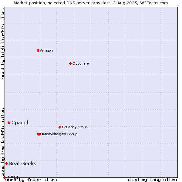 Market position of Cpanel vs. Real Geeks vs. 1API