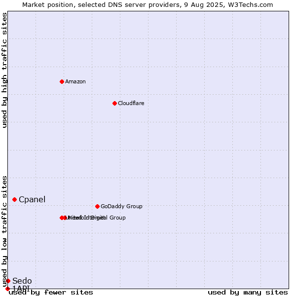 Market position of Cpanel vs. Sedo vs. 1API