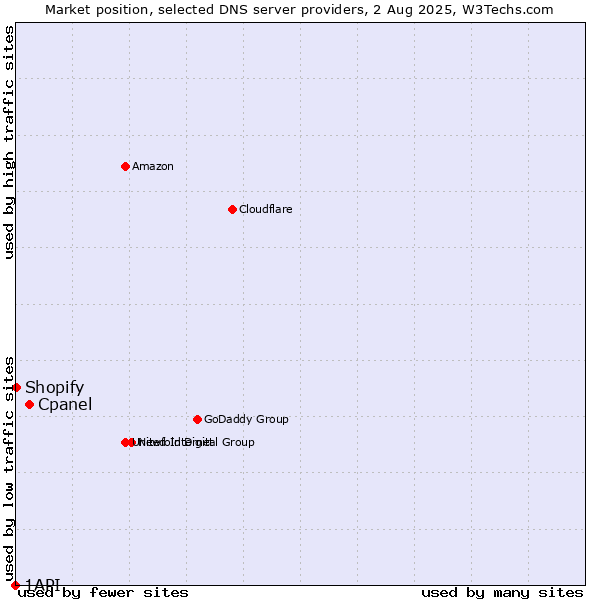 Market position of Cpanel vs. Shopify vs. 1API