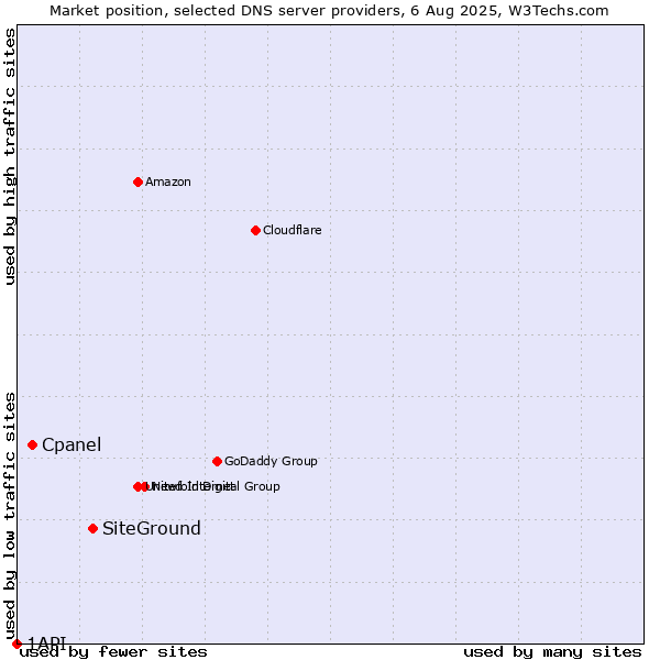 Market position of SiteGround vs. Cpanel vs. 1API