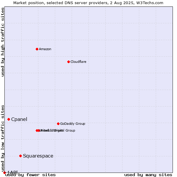 Market position of Squarespace vs. Cpanel vs. 1API
