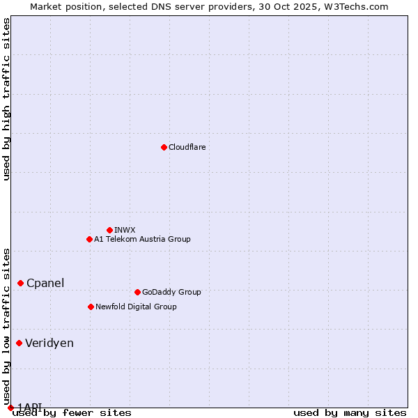Market position of Cpanel vs. Veridyen vs. 1API