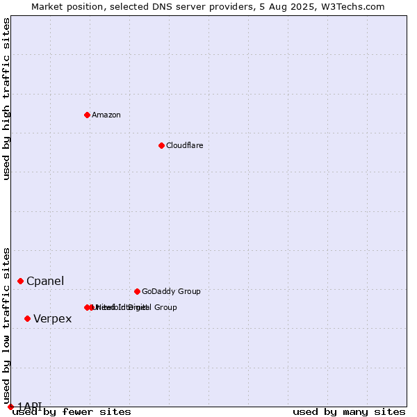 Market position of Verpex vs. Cpanel vs. 1API
