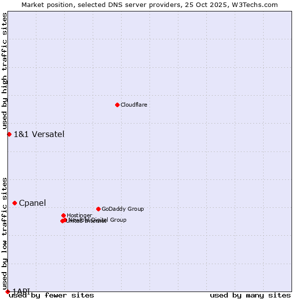 Market position of Cpanel vs. 1&1 Versatel vs. 1API