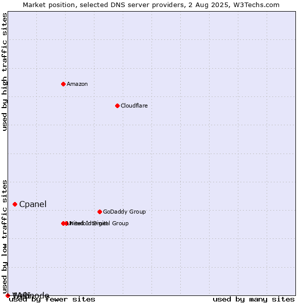 Market position of Cpanel vs. 1API vs. Webnode