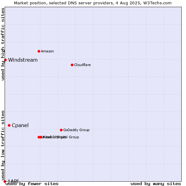 Market position of Cpanel vs. Windstream vs. 1API