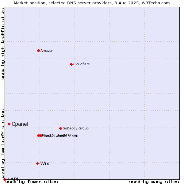 Market position of Wix vs. Cpanel vs. 1API