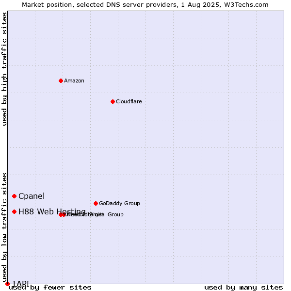 Market position of Cpanel vs. H88 Web Hosting vs. 1API