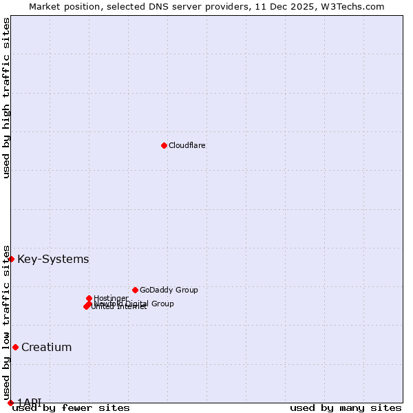 Market position of Creatium vs. Key-Systems vs. 1API