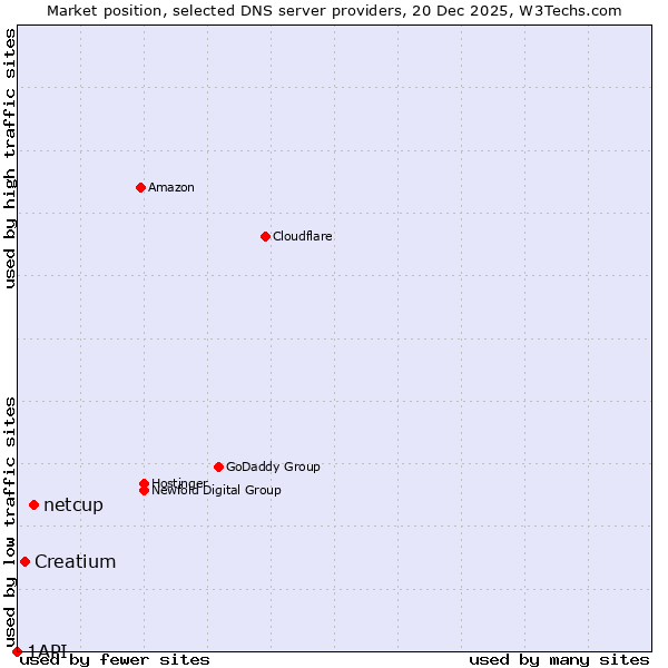 Market position of netcup vs. Creatium vs. 1API
