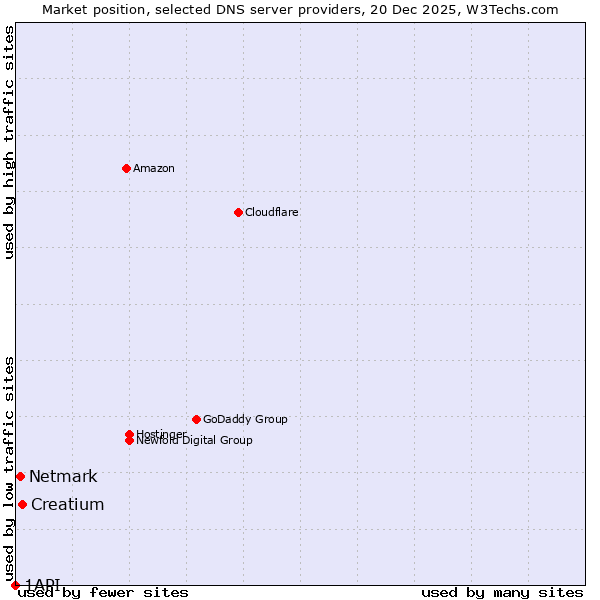Market position of Creatium vs. Netmark vs. 1API