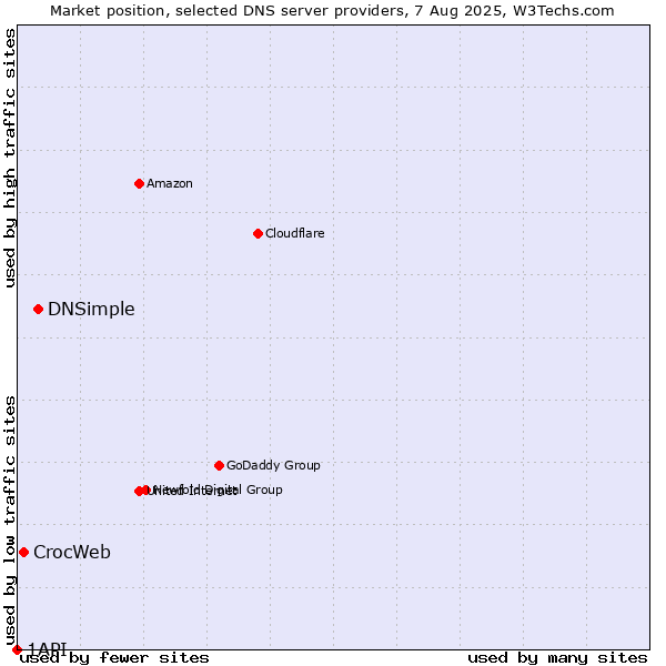 Market position of DNSimple vs. CrocWeb vs. 1API