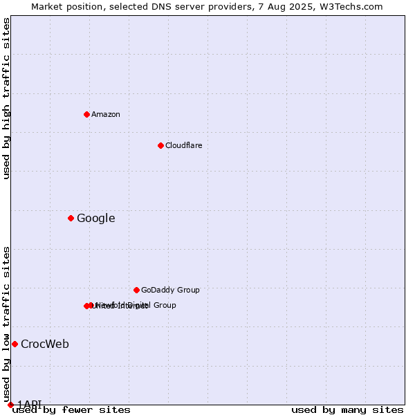 Market position of Google vs. CrocWeb vs. 1API