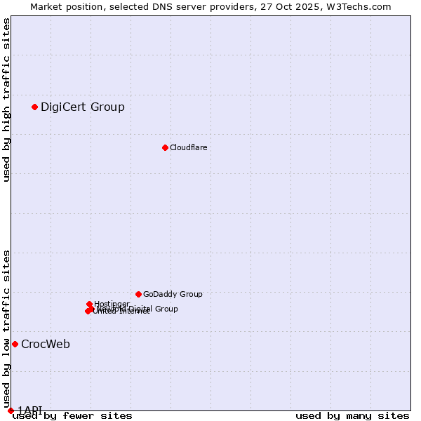 Market position of DigiCert Group vs. CrocWeb vs. 1API
