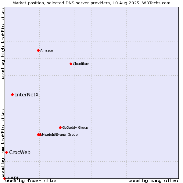 Market position of InterNetX vs. CrocWeb vs. 1API