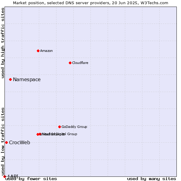 Market position of Namespace vs. CrocWeb vs. 1API