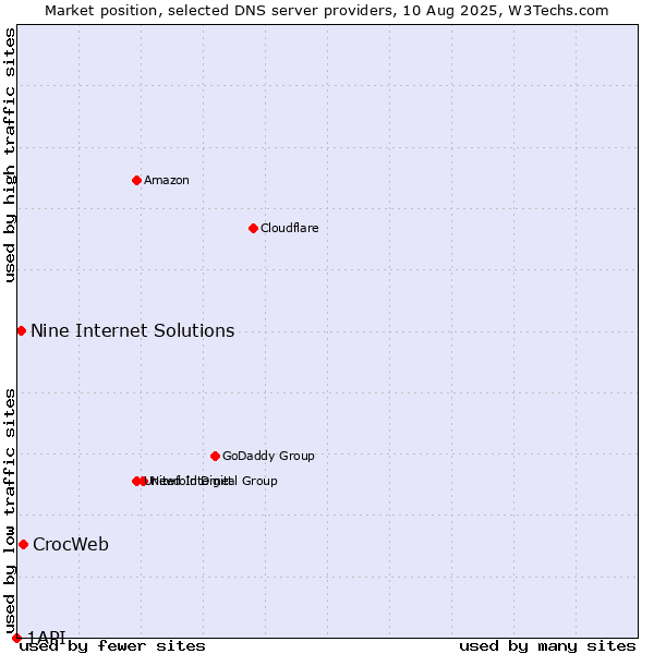 Market position of CrocWeb vs. Nine Internet Solutions vs. 1API