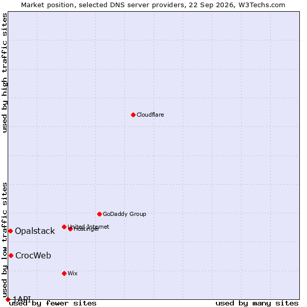 Market position of CrocWeb vs. Opalstack vs. 1API
