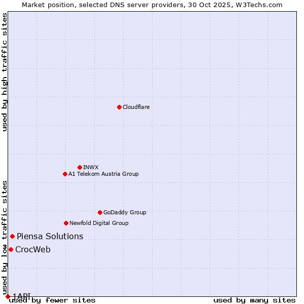 Market position of Piensa Solutions vs. CrocWeb vs. 1API