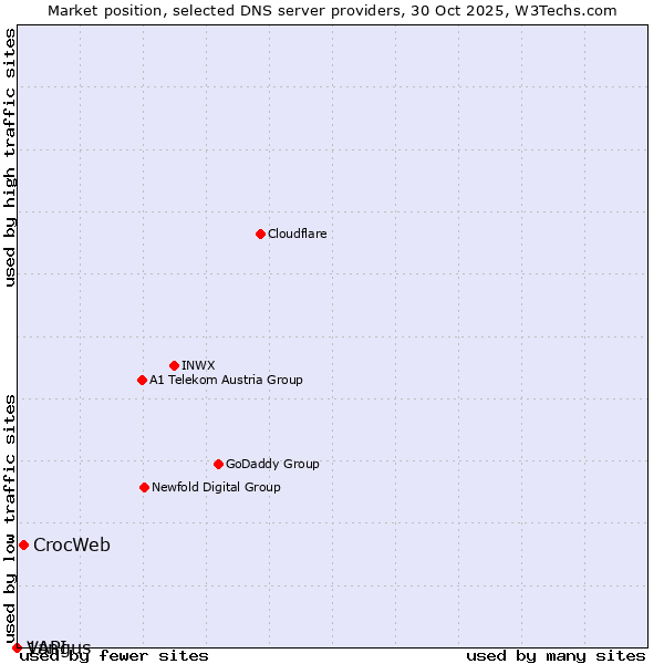 Market position of CrocWeb vs. Vangus vs. 1API