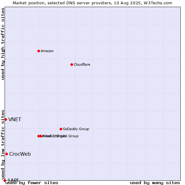 Market position of CrocWeb vs. VNET vs. 1API