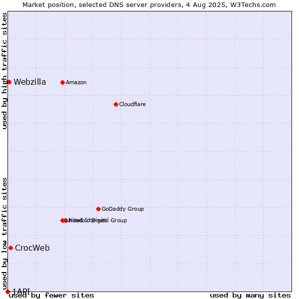 Market position of CrocWeb vs. Webzilla vs. 1API