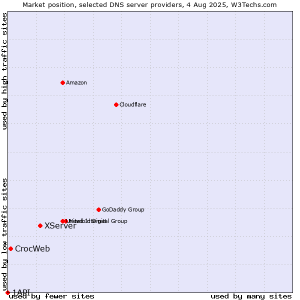 Market position of XServer vs. CrocWeb vs. 1API