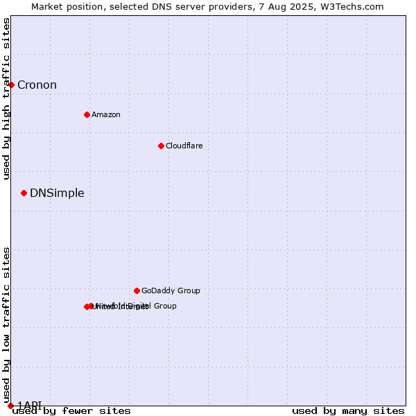 Market position of DNSimple vs. Cronon vs. 1API