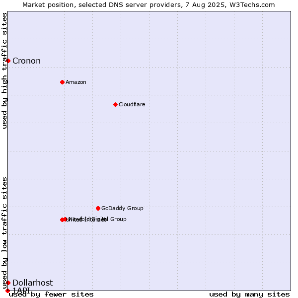 Market position of Dollarhost vs. Cronon vs. 1API