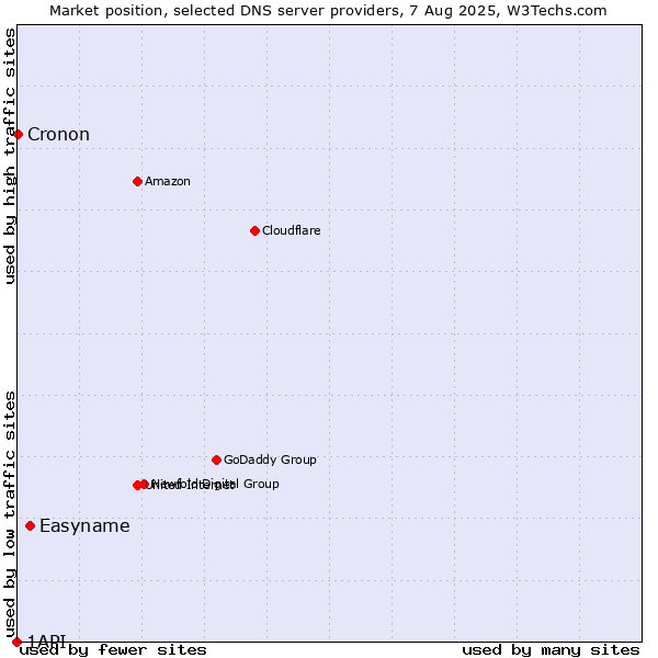 Market position of Easyname vs. Cronon vs. 1API