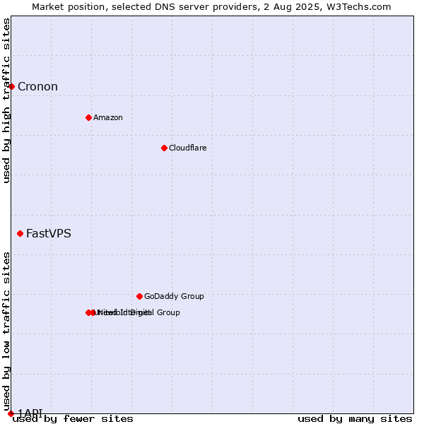 Market position of FastVPS vs. Cronon vs. 1API