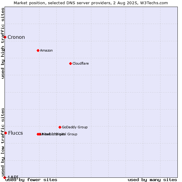 Market position of Fluccs vs. Cronon vs. 1API