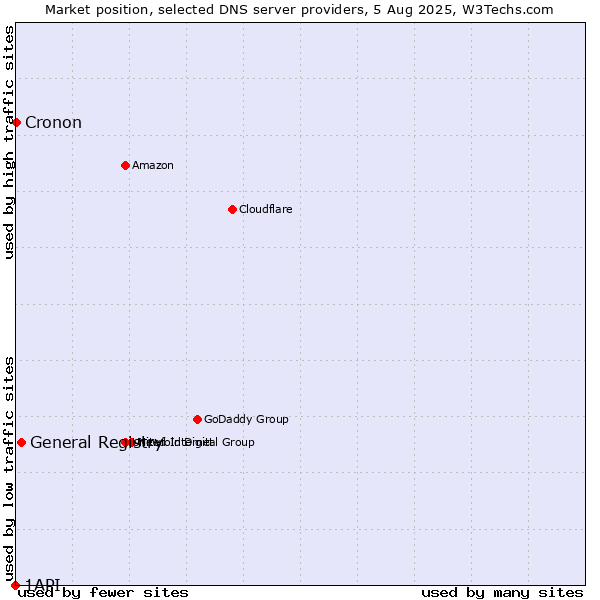 Market position of General Registry vs. Cronon vs. 1API